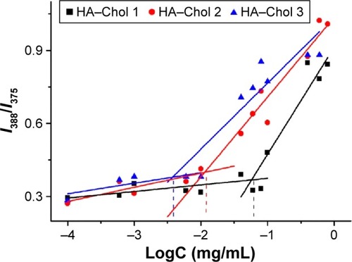 Figure 3 The plot of fluorescence intensity ratio (I388/I375) to the logarithmic of concentration (LogC) of HA–Chol conjugates with different DSs.Note: The CAC of HA–Chol with different DSs was the concentration under the inflection point of the curve.Abbreviations: CAC, critical aggregation concentration; DS, degree of substitution; HA–Chol, hyaluronic acid–cholesterol conjugates.