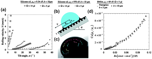 Figure 5. (a) Measured velocities of water droplets as a function of substrate tilt angle for various lubricant viscosities, post spacings and droplet sizes. (b) Schematic of a water droplet moving on a lubricant-impregnated surface showing the various parameters considered in the scaling model. (c) Trajectories of a number of coffee particles measured relative to the water droplet reveal that the drop rolls rather than slips across the surface. (d) Non-dimensional plot from the model collapses the data-sets shown in (a) onto a single curve indicating that the model captures the main physics of the problem.