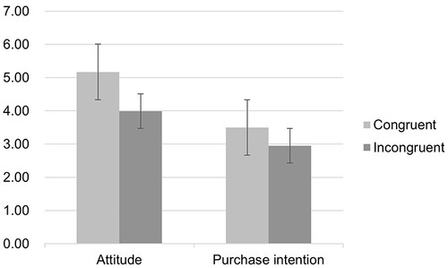 Figure 2 The audience’s attitude towards the product placement and purchase intention in different influencer-product congruence conditions.