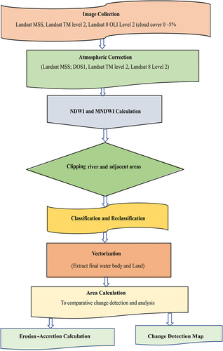 Figure 3. Methodological flowchart.