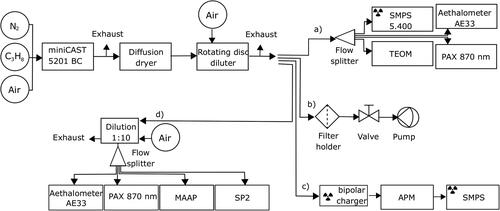 Figure 1. Schematic illustration of the setups for the characterization of the selected operation points. The setup using path (a) was used to determine particle size distributions, mass concentrations, and optical properties. Path (b) was used to sample soot on filters for subsequent offline analysis with TEM, Raman microspectroscopy, or EC/OC analysis. Path (c) was used to determine the effective density of the particles and path (d) with an additional dilution unit was used for measurements involving MAAP and SP2.
