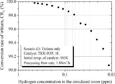 Figure 5. The conversion rate of tritium as a function of hydrogen concentration in feed gas.