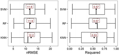 Figure 6. nRMSE and R2 values for regression models obtained through cross-validation (SVM: support vector machines; RF: random forest; kNN: k-nearest neighbors).