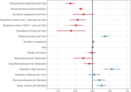 Figure 2. Dot whisker plot of OLS coefficients with country level dummies (not shown). Data: EUMIDIS-II.