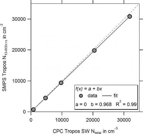 Figure 19. Intercomparison between the integrated PNCs and the directly measured number concentration of the reference CPC, using a laboratory-generated unipolarly precharged ammonium sulfate aerosol. The deviation of 3% is within the target uncertainty for PNCs.