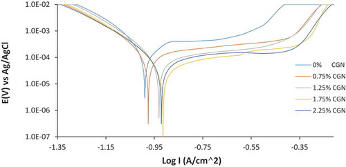 Figure 2. Potentiodynamic polarization plots for MS corrosion inhibition in artificial seawater at 0–2.25% CGN concentration