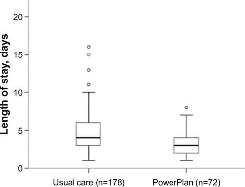 Figure 3 PowerPlan use and hospital length of stay for AECOPD. Median LOS in the PowerPlan group was 3 (IQR 2–4) days vs 4 (IQR 3–6) days in the usual care group (P=0.02). °Denotes outliers.