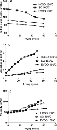 Supplementary Figure 2. Evolution of iodine values (a), conjugated dienes (b), and viscosity (c) in SO, EVOO, and HOSO with the number of frying cycles at 160°C. Figura adicional 2. Evolución de los índices de yodo (a), los dienos conjugados (b) y la viscosidad (c) en SO, EVOO Y HOSO con el número de ciclos de fritura a 160°C.