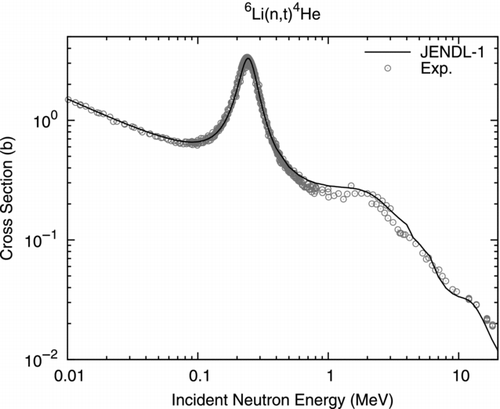 Figure 2 6Li(n, t)4He reaction cross section