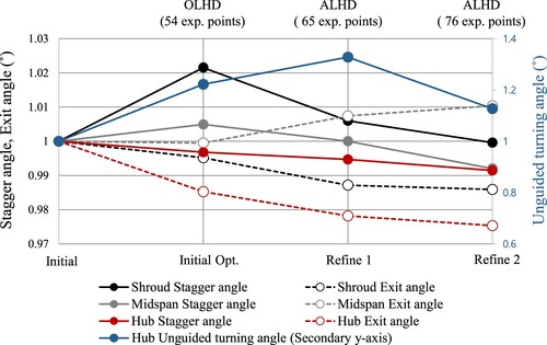 Figure 15. Normalized optimum points in design space in accordance with the refinement steps.