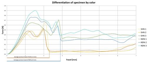 Figure 6 Penetration resistance of the NDN and SHN measured and plotted as a load-displacement diagram. Each needle type was tested three times: yellow, orange and red lines – for the SHN; green, blue and turquoise lines – for the NDN. Ddashed lines indicate an average puncture travel of the needle tips: red dashed line for the SHN (2.3mm), blue dashed line for the NDN (2.9mm). (Created by J. Hiemstra.)