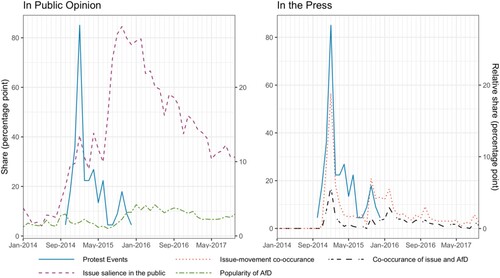 Figure 3. The PEGIDA protests and shifts in the discursive context.