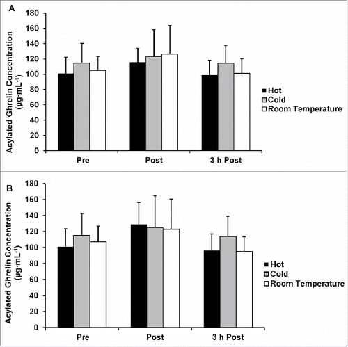 Figure 7. (A) Acylated ghrelin concentration not corrected for plasma volume shifts. (B) Acylated ghrelin concentration corrected for plasma volume shifts. Data are mean ± SE.