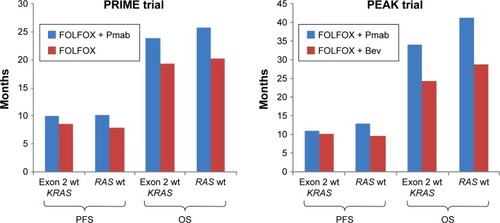 Figure 2 PFS and OS according to exon 2 KRAS or RAS status in the PRIMECitation36 and PEAKCitation37 trials.