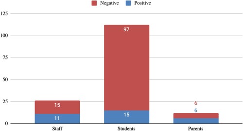 Figure 6. Leadership and administration – negative and positive comment ratio.