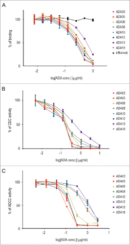 Figure 3. Neutralization activity of anti-rituximab mAbs against CD20 binding (A), CDC activity (B) and ADCC activity (C) of rituximab. The percentage of activity is plotted against the concentration of ADA (n = 3, bars indicate SEM). An anti-TNF mAb, infliximab, was used as a negative control in the binding assay.