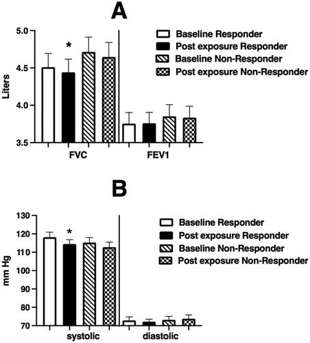 Figure 4. Spirometric (Panel A) and blood pressure (Panel B) endpoints at baseline and immediately after WSP challenge of responsive volunteers as defined by %PMNs at 6 hours.Spirometric and blood pressure endpoints at baseline and immediately after WSP challenge in responders and non-responders defined at 6 hours. Asterisk denotes paired t-test test.