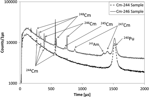 Figure 8. Typical TOF spectra of the 244Cm and 246Cm samples measured with one of the 14 crystals.