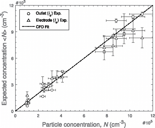 Figure 6. Expected concentration from measured currents, io and ie, as a function of measured concentration using linear regression fit parameters from CFD model results: ⟨N⟩ = (iγ− 1d− εp)1/δ at 25 V (20 V cm− 1). The coefficients of determination are 0.97 and 0.90 for io and ie, respectively.