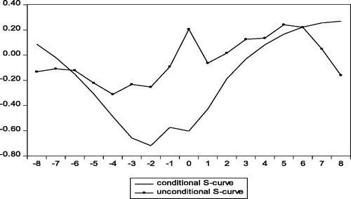 Figure 2. Unconditional vs. conditional S-curve (lnITOT to TB). Source: author’s calculation.