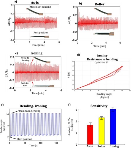 Figure 4. (a) Change in relative resistance vs time for as-is sensor, (b) change in relative resistance vs time for roller sensor, (c) change in relative resistance vs time for ironing, (d) Resistance vs bending angle for ‘ironing’ sample (cycles 52–57), e) bending angle of the sensor during the characterisation and (f) sensitivity for the three tested printing strategy: ironing produces the best result.