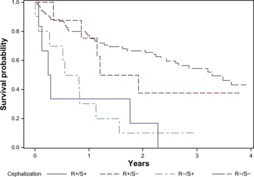 Figure 3 Survival after acute exacerbation of COPD, stratified by radiologic evaluation of pulmonary congestion on admission.