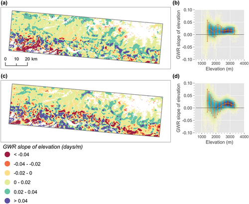 Figure A3. Spatial patterns of the local regression slopes of elevation for the GWR models with elevation and TA as explanatory variables in 2022. Subfigures (a) and (b) depict GU20, while (c) and (d) illustrate GU90. The brown circle and error bar in (b) and (d) represent the mean value and one standard deviation of the regression slope within the 200 m elevation bin, respectively..