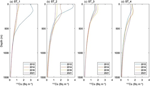 Fig. 5 Vertical profiles of 137Cs at specific Pacific stations in our simulation.