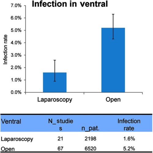 Figure 4 Infection rate according to the surgical technique.