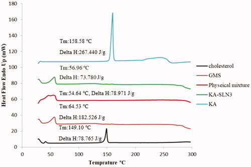 Figure 3. DSC thermograms of KA, Chol, GMS, physical mixture and KA-SLN3.