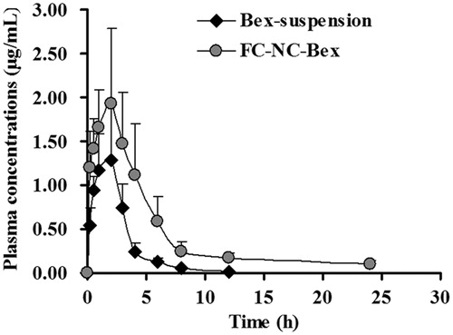 Figure 9. The mean plasma concentration–time curves of bexarotene in rats after oral administration (60 mg/kg) of Bex-suspension and FC–NC–Bex, the data were presented as mean ± S.D. (n = 5).