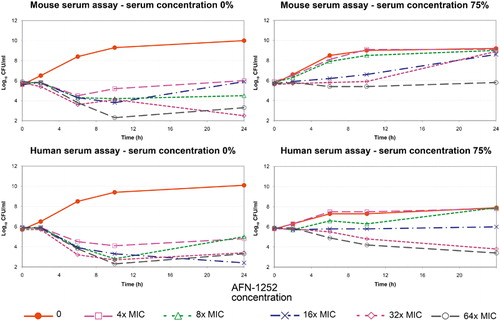 Figure 1. Rate of kill of AFN-1252 against MRSA 1659 in the presence and absence of 75% mouse and human serum.