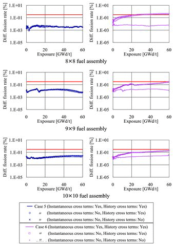 Figure 12. Calculation results of the pin-by-pin fission rate distribution. (Calculation cases: Table 8, Target accuracy line: 0.3%).