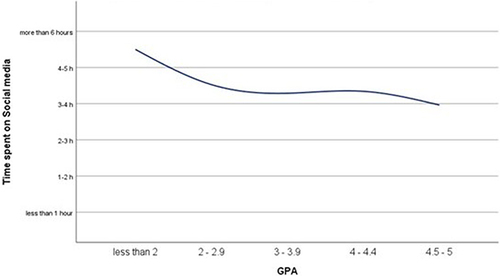Figure 3 The GPA and time spent on social media (N=842).