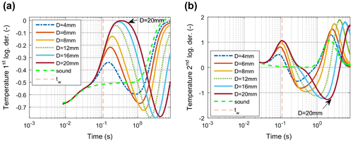 Figure 9. 1st (a) and 2nd (b) derivative of temperature curves for models with different defect sizes (defect depth = 2 mm).