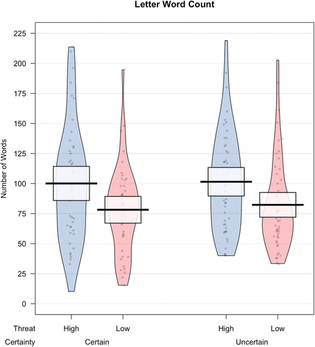 Figure 4. Mean letter word count as a function of four certainty × face threat conditions (high/certain, n = 47; low/certain, n = 44; high/uncertain, n = 49; low/uncertain, n = 54). Black horizontal lines represent condition means. Surrounding bands represent 95% confidence intervals. Black jittered dots represent raw data points, and beans represent smoothed density curves.