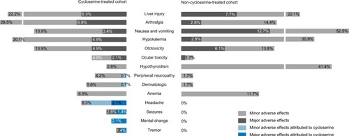 Figure 2 Adverse drug reactions in patients with and without cycloserine treated for multidrug-resistant tuberculosis in China.Notes: Adverse drug reactions which were associated with cycloserine are marked in sky blue (minor adverse effects) or navy blue (major adverse effects).