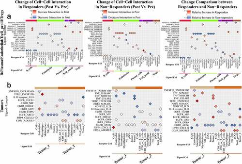 Figure 5. Relative differences in changes in specific ligand-receptor pairs between responders and nonresponders with “Relative Ratio” >2 or <0.5 (overlapping with DEGs identified in the Riaz et al. study)