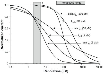 Figure 9 Summary of concentration-response relationships for effect of ranolazine to inhibit inward and outward ion channel currents in canine ventricular myocytes. Numbers inside parentheses are IC50 values for effect of ranolazine to inhibit rapidly activating delayed rectifier potassium current (IKr), late sodium current (late INa), peak calcium current (ICa), late ICa, and sodium–calcium exchange current (INa − ICa). Reprinted with permission from Antzelevitch C, Belardinelli L, Zygmunt AC, et al. Electrophysiological effects of ranolazine, a novel antianginal agent with antiarrhythmic properties. Circulation. 2004;110:904–910.Citation21 Copyright © 2004 Wolters Kluwer Health.