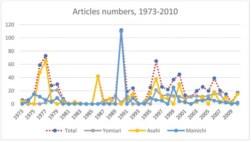 Figure 12. Article numbers from 1973 to 2010