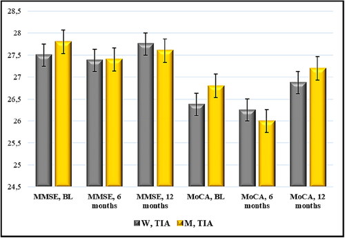 Figure 4. Time distribution (6- and 12-month period) of mean scores of MMSE and MoCA (points) in cases with TIA and Nattokinase. W, women; M, men; TIA, transient ischemic attack; BL, baseline; MMSE, Mini Mental State Examination; MoCA, Montreal Cognitive Assessment. Data are mean values (n = 13) with standard deviation (SD).