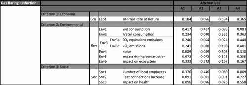 Figure 6 The specific hierarchy applied to the case study and the priority vectors of the alternatives.