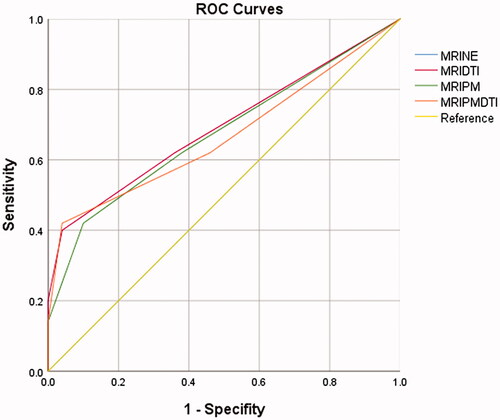 Figure 4. ROC curves of Four methods showed that area under curve (AUC) of cMRIDTI was more than cMRIPM, cMRIPM was more than cMRI (PM or DTI), while cMRI (PM or DTI) was more than cMRINE. cMRI, conventional magnetic resonance imaging; DTI, diffuse tensor imaging; PM, paraspinal mapping; NE, neurogenic examination.