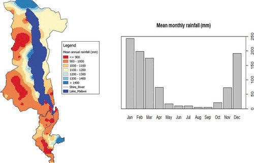 Figure 2. Mean annual rainfall pattern and monthly mean rainfall in Lake Malawi and Shire River basins