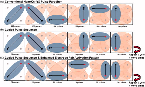Figure 1. (A) Illustration of the conventional NanoKnife® pulse delivery scheme where, 100 pulses were delivered per electrode pair for a total number of 600 pulses to the target tissue. (B) An example of a cycled pulse paradigm (5 pulse cycle, 0 s delay scheme), where, 20 pulses were delivered per electrode pair, yield 120 total pulses per cycle and, again, a total of 600 pulses to the target region. (C) The same cycled pulse paradigm shown in B with an enhanced electrode pair activation pattern such that no single electrode was activated more than two consecutive times.