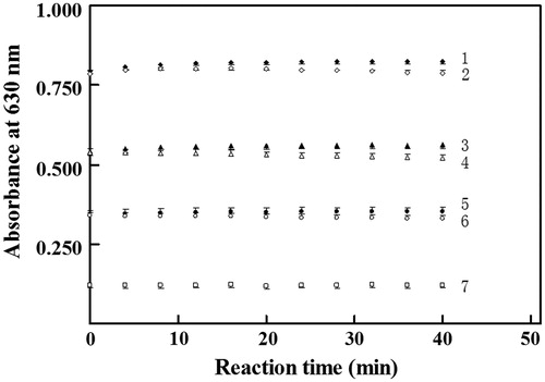 Figure 1. Effects of reaction time to develop color on absorbance at 630 nm. 1, 3, 5 indicated final phosphate at 10.0, 6.3 and 3.3 µM, respectively, in the absence of proteins; 2, 4, 6 indicated final phosphate at 10.0, 6.3 and 3.3 µM, correspondingly, in the presence of the full-length PDE4B2 at final 30 mg L−1; 7 indicated the reagent blank without any phosphate or protein. All concentrations were those in mixtures to quantify absorbance. After the addition of molybdate, microplate was subjected to continuous vibration for 2 min before detection of absorbance at 630 nm with Biotek ELX 800 microplate reader.