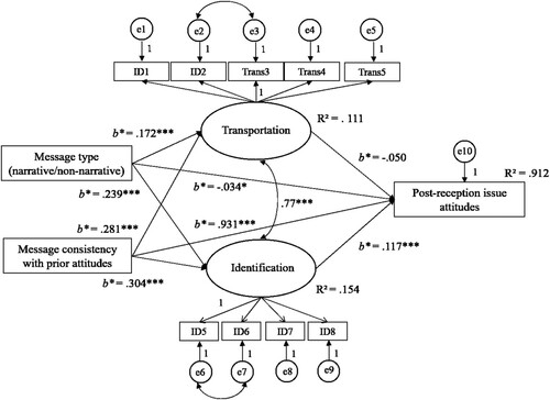 Figure 2. Transportation (M1) and identification (M2) as mediators of the effects of the message type (X1) and message consistency with the recipients’ prior attitudes (X2) on post-exposure message-consistent issue attitudes (Y) in a structural equation model, displayed are standardized regression coefficients.Notes: N = 556, *p < .05, **p < .01, ***p < .001. Ind. effect Id b* = .064, b = 0.169, 95% CI [0.073, 0.265]; Ind. effect Trans b* = −.023, b = −0.056, 95% CI [−0.121, 0.010]; total effect b* = .938, b = 0.888, 95% CI [0.765, 1.012].