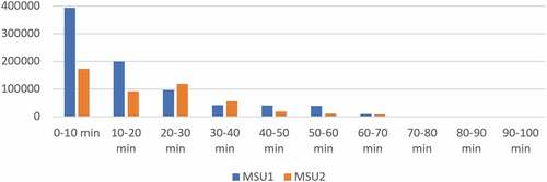 Figure 8. Illustration of how the expected time to treatment is expected to decrease over the population of SHR for the MSU1 and MSU2 scenarios