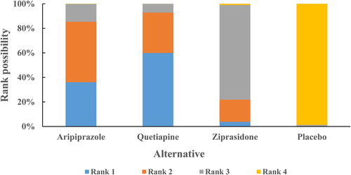 Figure 2. The overall benefit-risk rank to be the best treatment in terms of PANSS, CGI-S, BPRS, acceptability. Rank 1 is the best; rank n is the worst.