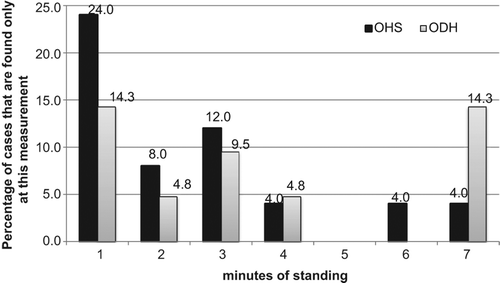 Figure 3. Rate of detection of “unique” orthostatic hypotension OH cases during standing measurements. OHS, systolic orthostatic hypotension; OHD, diastolic orthostatic hypotension.